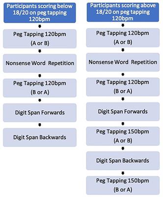 How Does Task Presentation Impact <mark class="highlighted">Motor Inhibition</mark> Performance in Young Children?